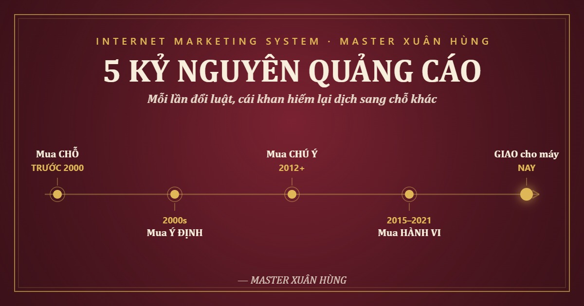 Bìa bài: 5 Kỷ Nguyên Quảng Cáo — Và Vì Sao Lần Này Khác Hẳn 4 Lần Trước